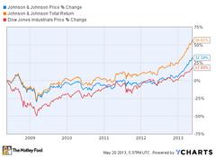 how dividends change the game for johnson & johnson stock