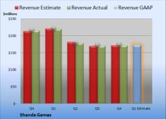 What Does Wall Street See for Shanda Games's Q1?